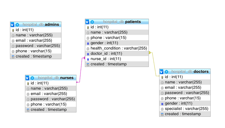 hospital db er diagram