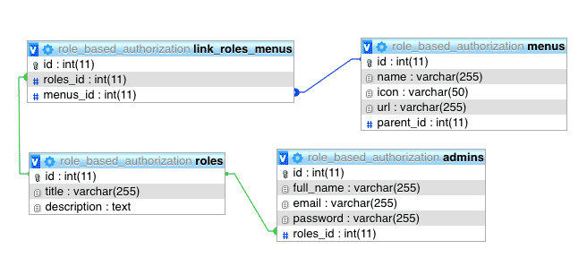 role based authorization databse