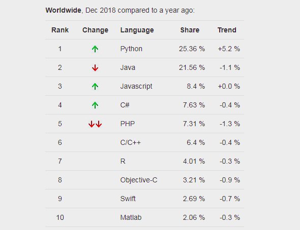 The 2018 Top Programming Languages