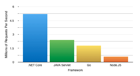 asp.net core performance