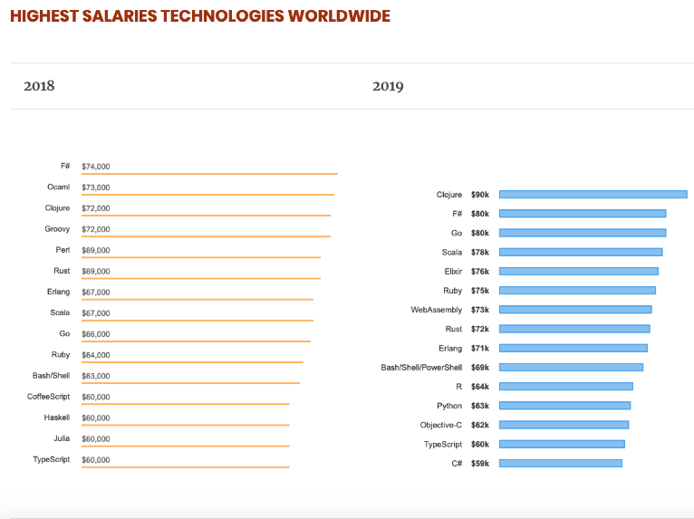 F# highest salaries