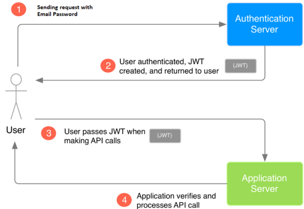 Build Authentication Into Your Java API's With Json Web Token (Jwt)