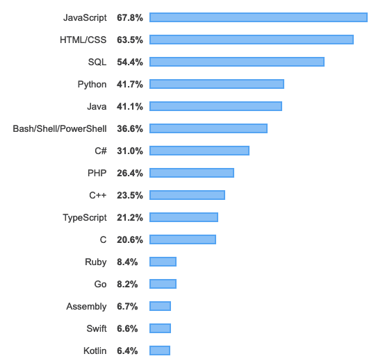 Best programming language for machine 2024 learning 2019