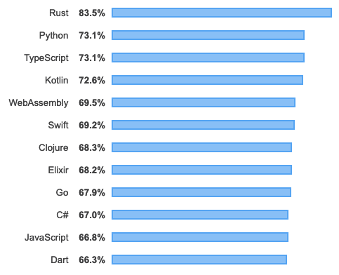 most loved languages 2019