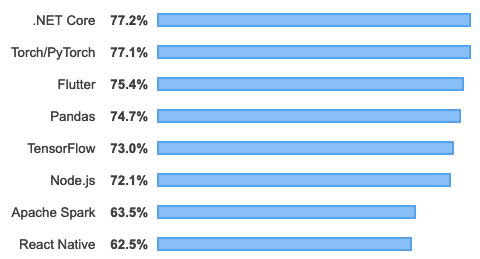 most loved frameworks 2019