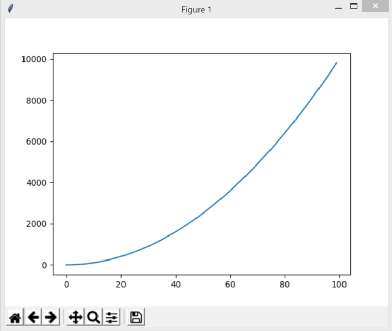 Data Visualization in Python using Simple Line Chart