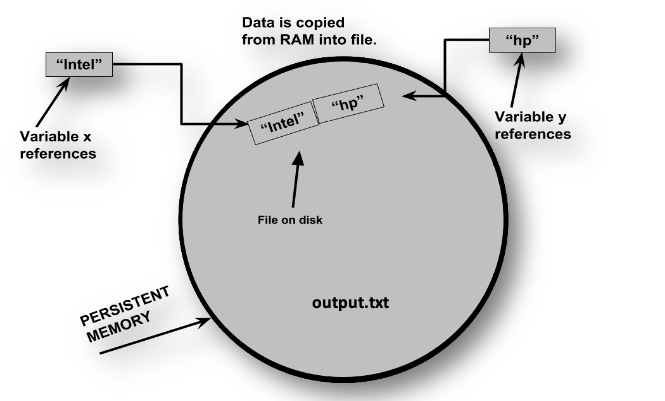 Python File Handling. Files are named locations on disk to…