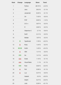Top Programming Languages of 2020 according to stats & surveys
