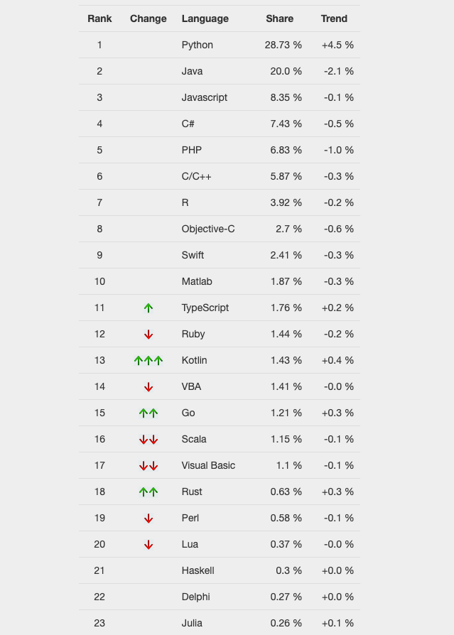 programming language list by year