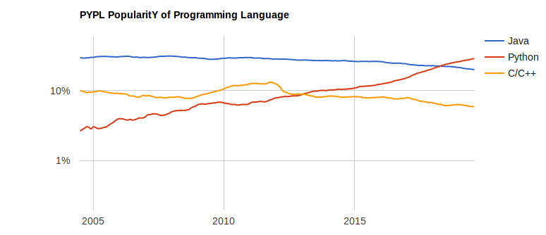 pypl popularity