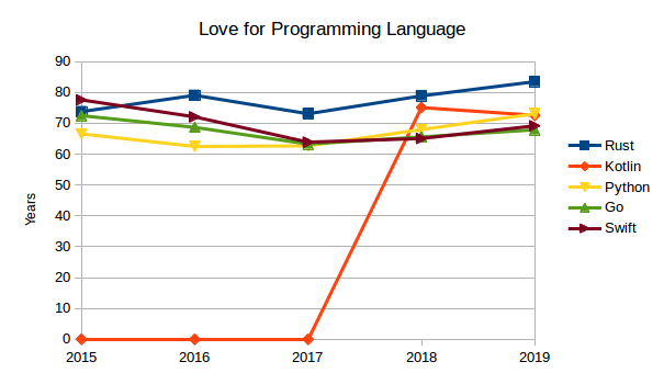 Programming Languages Chart