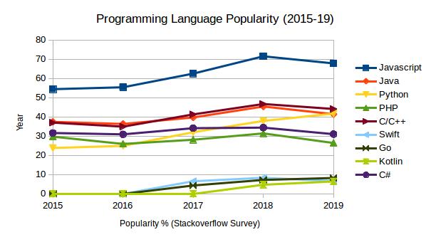 Programming Languages Chart