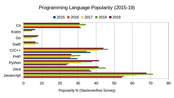 rust programming language popularity