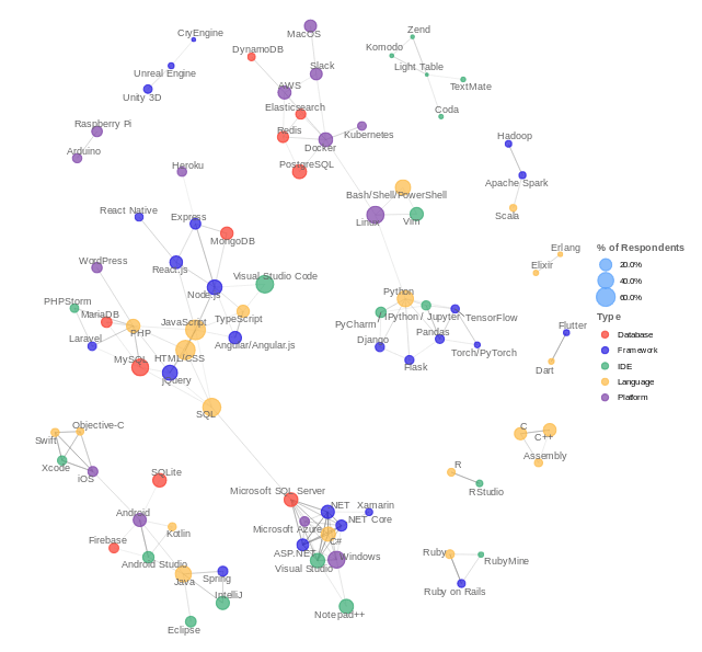 technologies programming languages