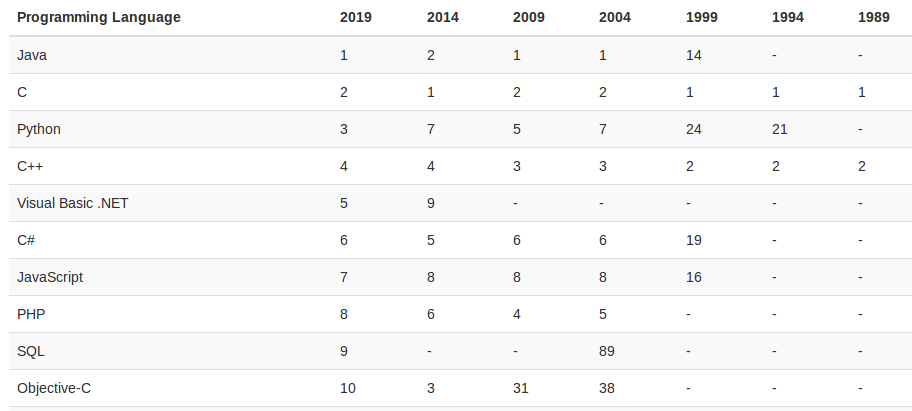 tiobe index