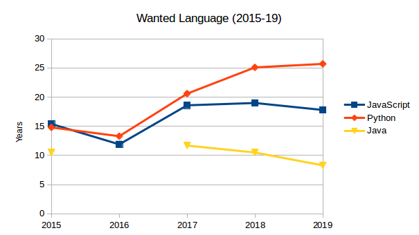 wanted programming languages