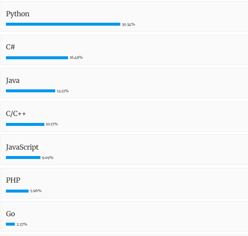 Here Are The Ten Best Programming Languages To Learn In 19