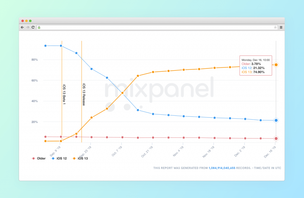 iOS OS adoption