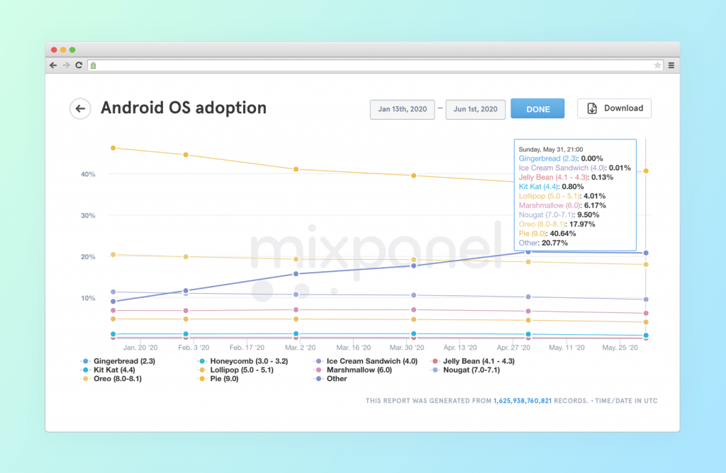 Android OS adoption