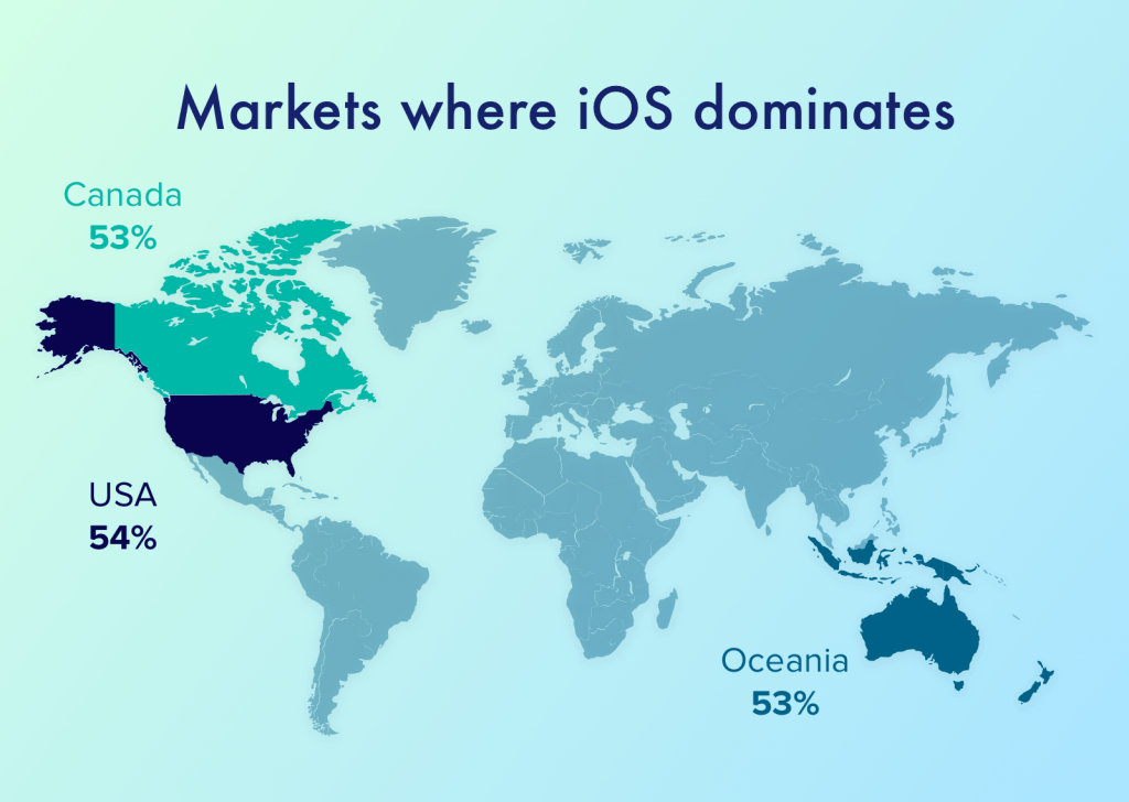 markets where ios dominates