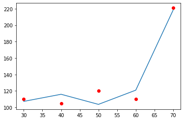 Implemented polynomial regression line