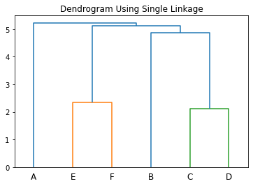 Dendrogram for Agglomerative Clustering
