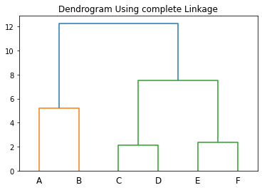 Dendrogram in Python Using Complete Linkage