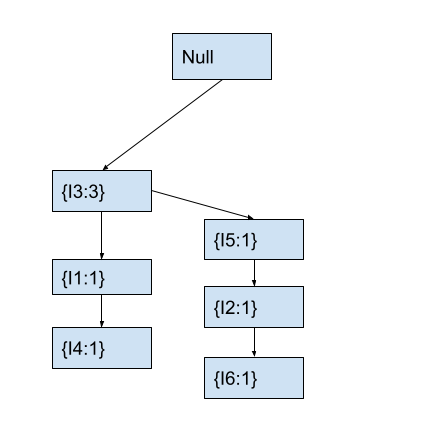 Fp-tree with three transactions
