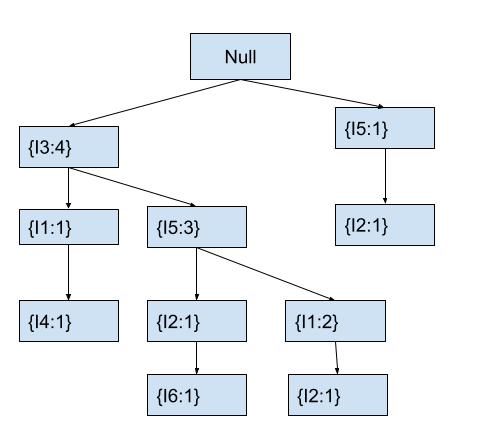 FP-Tree created from the transaction data