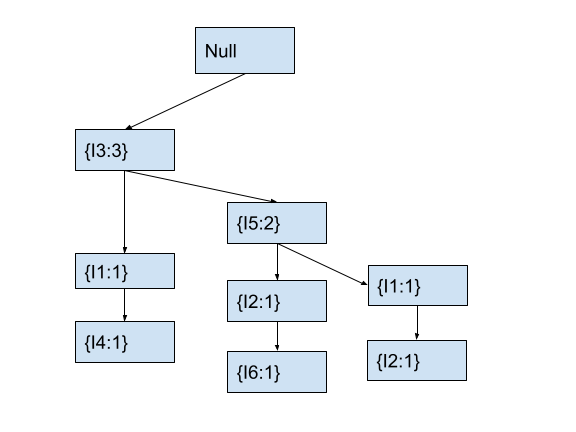Fp-tree with three transactions
