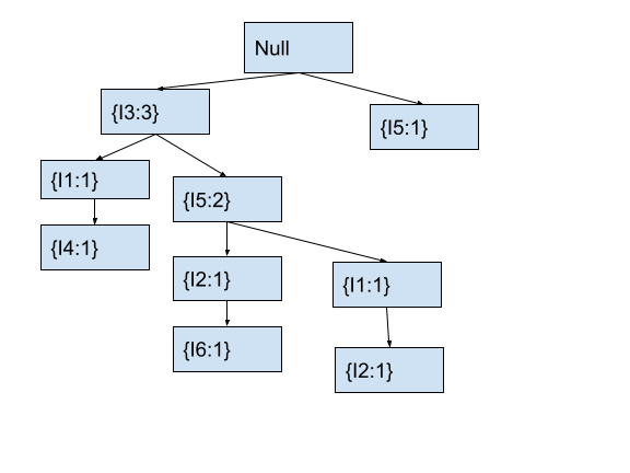 Fp-tree with four transactions