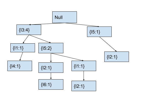 Fp-tree with five transactions