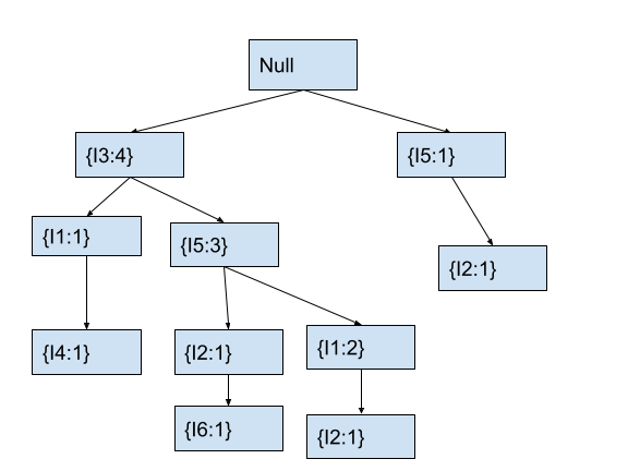 Final FP-Tree for the FP Algorithm Numerical Example