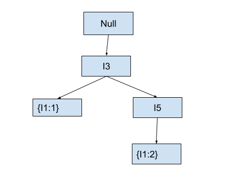 Example FP Tree