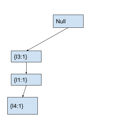 Fp-tree with one transaction