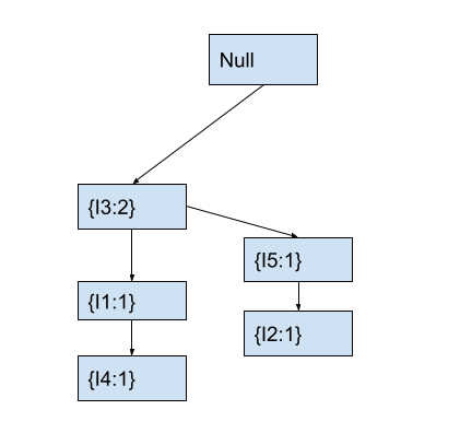 Fp-tree with two transactions