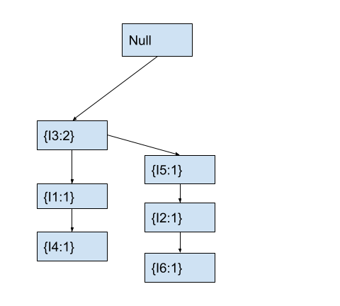 Fp-tree with two transactions
